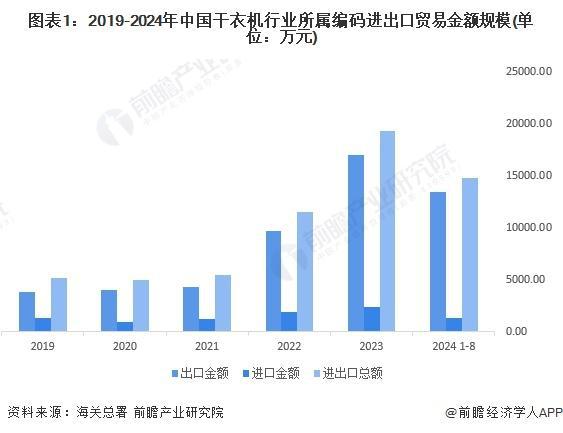 029年全球及中国干衣机行业发展分析凯发K8登录「行业前瞻」2024-2