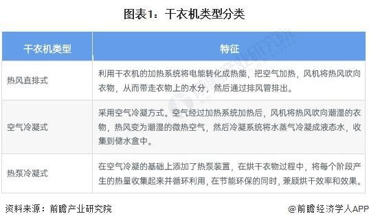 029年全球及中国干衣机行业发展分析凯发K8登录「行业前瞻」2024-2(图2)