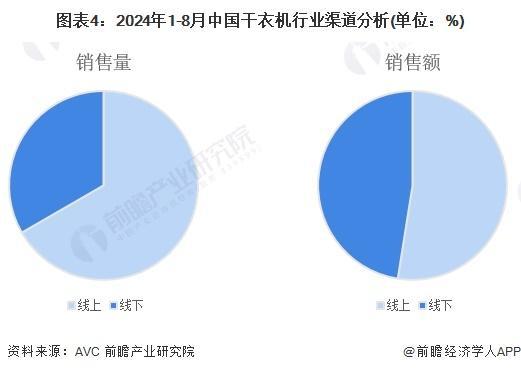 029年全球及中国干衣机行业发展分析凯发K8登录「行业前瞻」2024-2(图3)