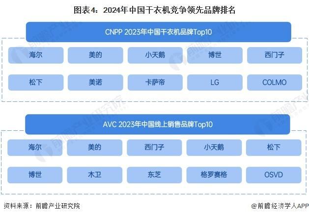 029年全球及中国干衣机行业发展分析凯发K8登录「行业前瞻」2024-2(图4)