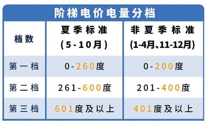 东莞电费有调整！凯发k8下月起